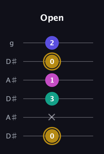 D♯ Diminished Sharp 5th guitar tab — Open (0 x 3 1 0 2) in Open C Tuning (CGCGCE) · Capo 3