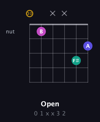 D♯ Diminished Sharp 5th guitar chord — Open (0 1 x x 3 2) fretboard diagram in Open C Tuning (CGCGCE) · Capo 3