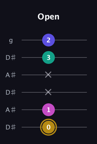 D♯ Diminished Sharp 5th guitar tab — Open (0 1 x x 3 2) in Open C Tuning (CGCGCE) · Capo 3