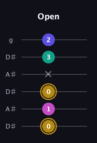 D♯ Diminished Sharp 5th guitar tab — Open (0 1 0 x 3 2) in Open C Tuning (CGCGCE) · Capo 3