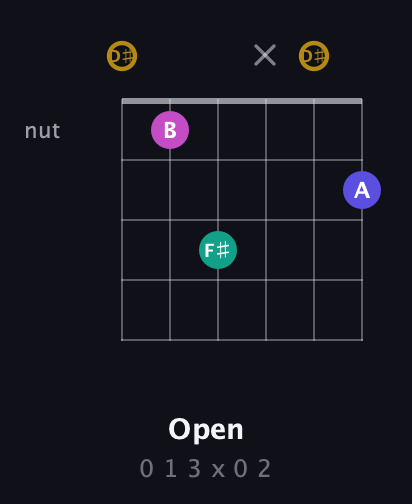 D♯ Diminished Sharp 5th guitar chord — Open (0 1 3 x 0 2) fretboard diagram in Open C Tuning (CGCGCE) · Capo 3