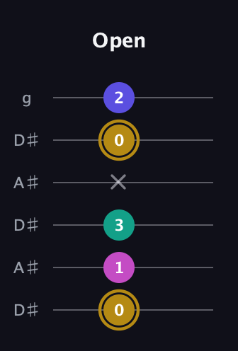 D♯ Diminished Sharp 5th guitar tab — Open (0 1 3 x 0 2) in Open C Tuning (CGCGCE) · Capo 3