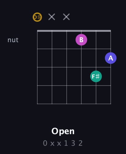 D♯ Diminished Sharp 5th guitar chord — Open (0 x x 1 3 2) fretboard diagram in Open C Tuning (CGCGCE) · Capo 3