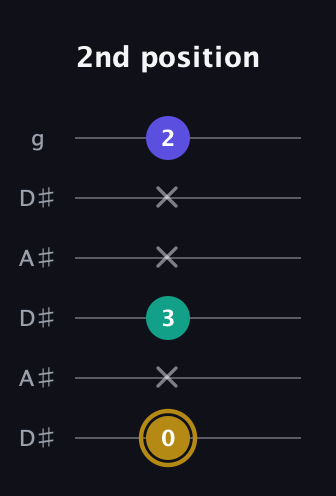 D♯ Diminished Sharp 9th guitar tab — 2nd position (0 x 3 x x 2) in Open C Tuning (CGCGCE) · Capo 3