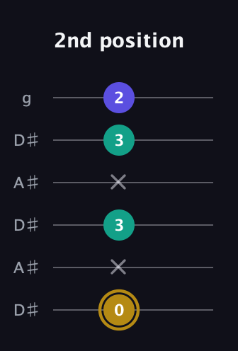 D♯ Diminished Sharp 9th guitar tab — 2nd position (0 x 3 x 3 2) in Open C Tuning (CGCGCE) · Capo 3