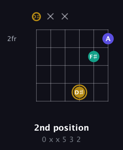 D♯ Diminished Sharp 9th guitar chord — 2nd position (0 x x 5 3 2) fretboard diagram in Open C Tuning (CGCGCE) · Capo 3