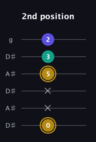 D♯ Diminished Sharp 9th guitar tab — 2nd position (0 x x 5 3 2) in Open C Tuning (CGCGCE) · Capo 3