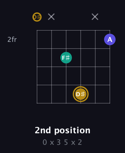D♯ Diminished Sharp 9th guitar chord — 2nd position (0 x 3 5 x 2) fretboard diagram in Open C Tuning (CGCGCE) · Capo 3