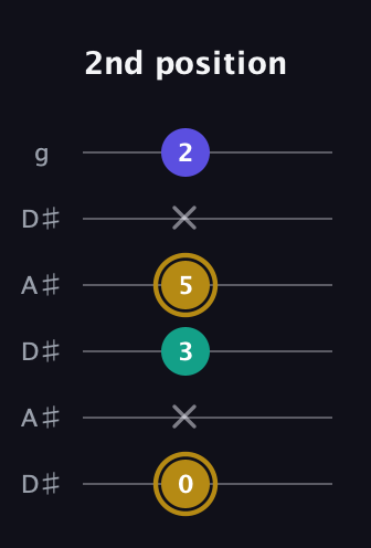 D♯ Diminished Sharp 9th guitar tab — 2nd position (0 x 3 5 x 2) in Open C Tuning (CGCGCE) · Capo 3