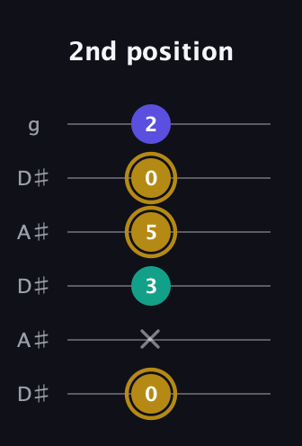 D♯ Diminished Sharp 9th guitar tab — 2nd position (0 x 3 5 0 2) in Open C Tuning (CGCGCE) · Capo 3