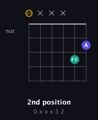 D♯ Diminished Sharp 9th guitar chord — 2nd position (0 x x x 3 2) fretboard diagram in Open C Tuning (CGCGCE) · Capo 3