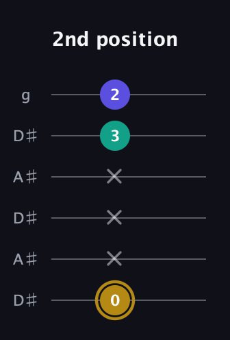 D♯ Diminished Sharp 9th guitar tab — 2nd position (0 x x x 3 2) in Open C Tuning (CGCGCE) · Capo 3