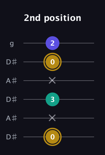 D♯ Diminished guitar tab — 2nd position (0 x 3 x 0 2) in Open C Tuning (CGCGCE) · Capo 3