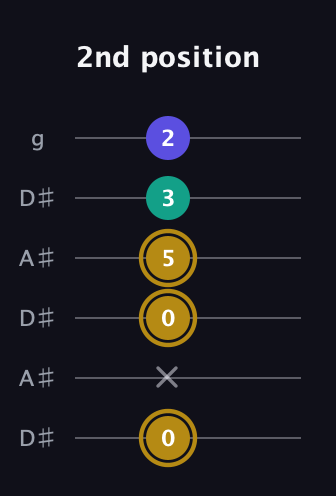 D♯ Diminished guitar tab — 2nd position (0 x 0 5 3 2) in Open C Tuning (CGCGCE) · Capo 3