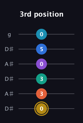 D♯ Dominant 11th Sharp 9th guitar tab — 3rd position (0 3 3 0 5 0) in Open C Tuning (CGCGCE) · Capo 3