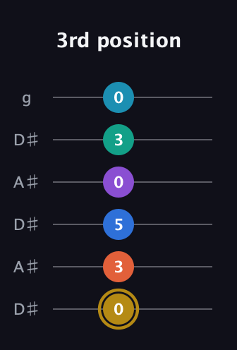 D♯ Dominant 11th Sharp 9th guitar tab — 3rd position (0 3 5 0 3 0) in Open C Tuning (CGCGCE) · Capo 3