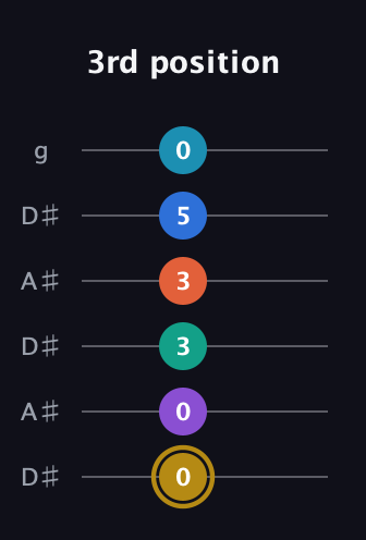 D♯ Dominant 11th Sharp 9th guitar tab — 3rd position (0 0 3 3 5 0) in Open C Tuning (CGCGCE) · Capo 3
