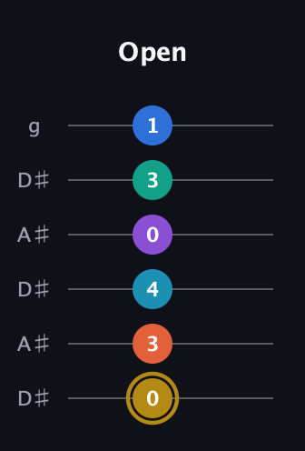 D♯ Dominant 11th Sharp 9th guitar tab — Open (0 3 4 0 3 1) in Open C Tuning (CGCGCE) · Capo 3