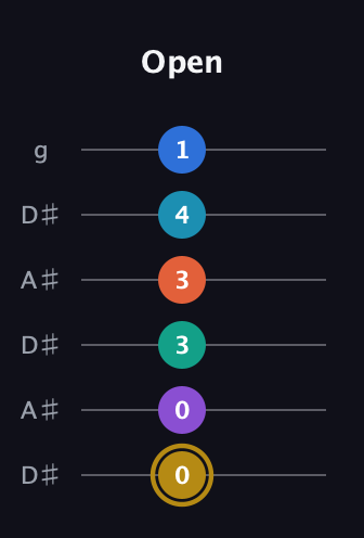D♯ Dominant 11th Sharp 9th guitar tab — Open (0 0 3 3 4 1) in Open C Tuning (CGCGCE) · Capo 3