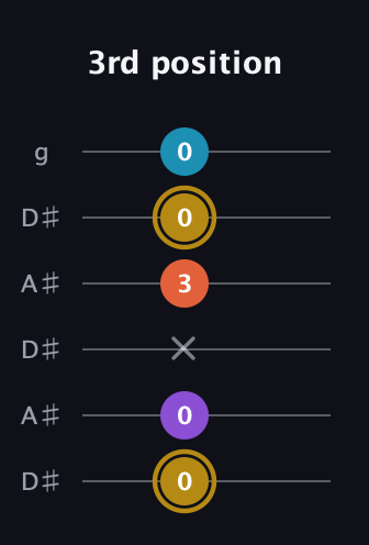 D♯ Dominant 7th Sharp 13th guitar tab — 3rd position (0 0 x 3 0 0) in Open C Tuning (CGCGCE) · Capo 3
