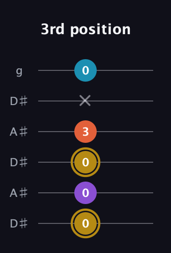 D♯ Dominant 7th Sharp 13th guitar tab — 3rd position (0 0 0 3 x 0) in Open C Tuning (CGCGCE) · Capo 3