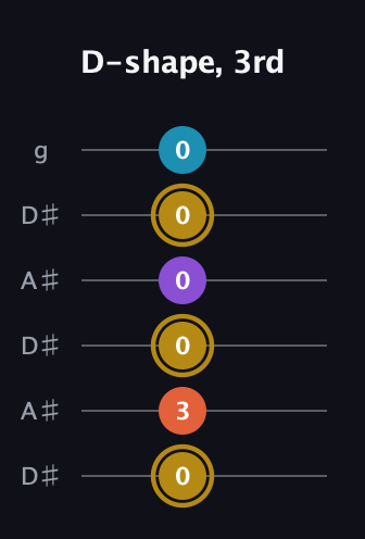 D♯ Dominant 7th Sharp 13th guitar tab — D-shape, 3rd (0 3 0 0 0 0) in Open C Tuning (CGCGCE) · Capo 3
