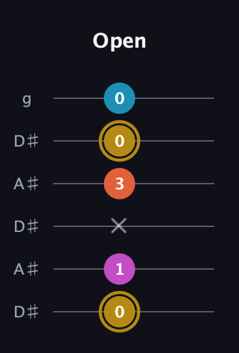D♯ Dominant 7th Sharp 5th guitar tab — Open (0 1 x 3 0 0) in Open C Tuning (CGCGCE) · Capo 3