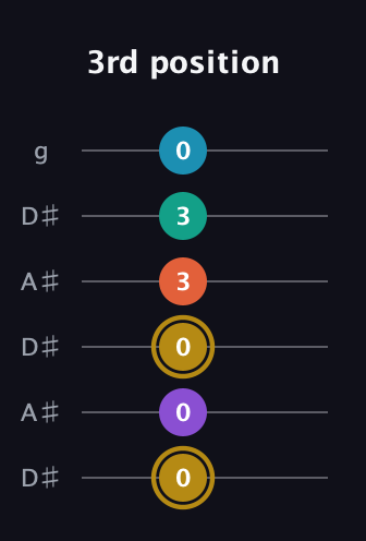 D♯ Dominant 7th Sharp 9th guitar tab — 3rd position (0 0 0 3 3 0) in Open C Tuning (CGCGCE) · Capo 3