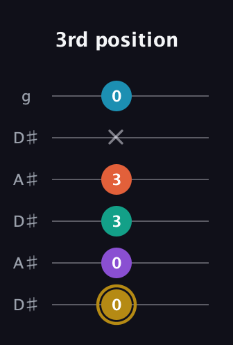 D♯ Dominant 7th Sharp 9th guitar tab — 3rd position (0 0 3 3 x 0) in Open C Tuning (CGCGCE) · Capo 3