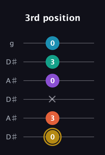 D♯ Dominant 7th Sharp 9th guitar tab — 3rd position (0 3 x 0 3 0) in Open C Tuning (CGCGCE) · Capo 3