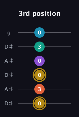 D♯ Dominant 7th Sharp 9th guitar tab — 3rd position (0 3 0 0 3 0) in Open C Tuning (CGCGCE) · Capo 3