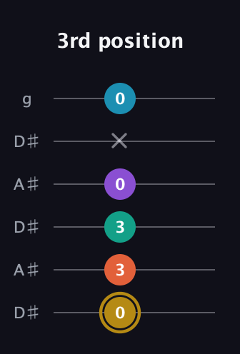 D♯ Dominant 7th Sharp 9th guitar tab — 3rd position (0 3 3 0 x 0) in Open C Tuning (CGCGCE) · Capo 3