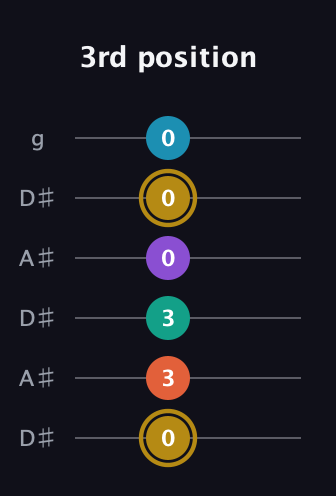 D♯ Dominant 7th Sharp 9th guitar tab — 3rd position (0 3 3 0 0 0) in Open C Tuning (CGCGCE) · Capo 3