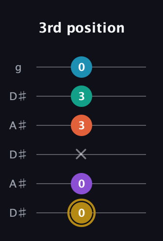 D♯ Dominant 7th Sharp 9th guitar tab — 3rd position (0 0 x 3 3 0) in Open C Tuning (CGCGCE) · Capo 3