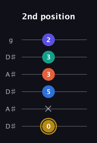D♯ Half-Diminished 11th Sharp 9th guitar tab — 2nd position (0 x 5 3 3 2) in Open C Tuning (CGCGCE) · Capo 3