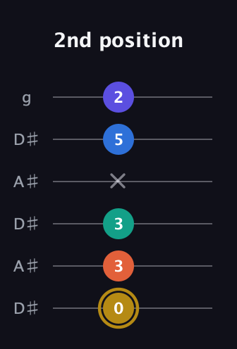 D♯ Half-Diminished 11th Sharp 9th guitar tab — 2nd position (0 3 3 x 5 2) in Open C Tuning (CGCGCE) · Capo 3