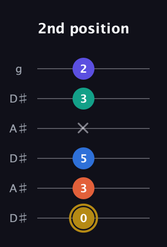 D♯ Half-Diminished 11th Sharp 9th guitar tab — 2nd position (0 3 5 x 3 2) in Open C Tuning (CGCGCE) · Capo 3