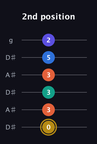 D♯ Half-Diminished 11th Sharp 9th guitar tab — 2nd position (0 3 3 3 5 2) in Open C Tuning (CGCGCE) · Capo 3