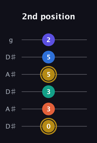 D♯ Half-Diminished 11th Sharp 9th guitar tab — 2nd position (0 3 3 5 5 2) in Open C Tuning (CGCGCE) · Capo 3