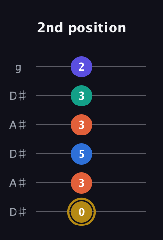 D♯ Half-Diminished 11th Sharp 9th guitar tab — 2nd position (0 3 5 3 3 2) in Open C Tuning (CGCGCE) · Capo 3