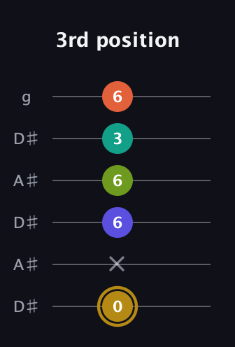 D♯ Half-Diminished 7th Flat 9th guitar tab — 3rd position (0 x 6 6 3 6) in Open C Tuning (CGCGCE) · Capo 3
