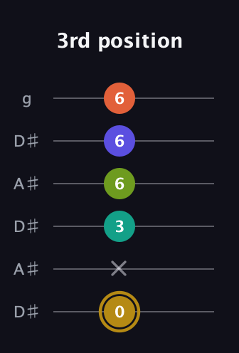 D♯ Half-Diminished 7th Flat 9th guitar tab — 3rd position (0 x 3 6 6 6) in Open C Tuning (CGCGCE) · Capo 3