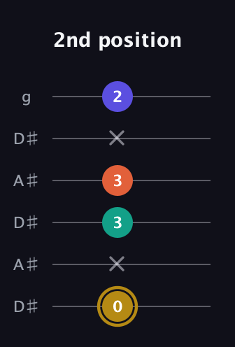 D♯ Half-Diminished 7th Sharp 13th guitar tab — 2nd position (0 x 3 3 x 2) in Open C Tuning (CGCGCE) · Capo 3