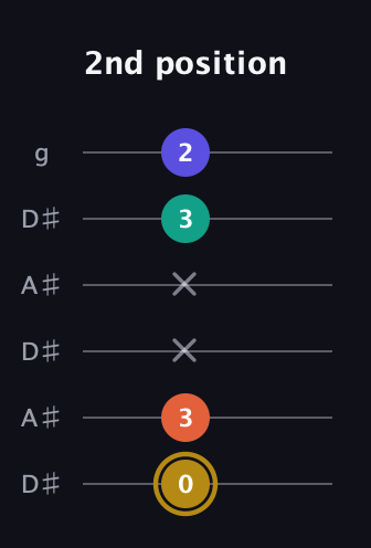D♯ Half-Diminished 7th Sharp 13th guitar tab — 2nd position (0 3 x x 3 2) in Open C Tuning (CGCGCE) · Capo 3
