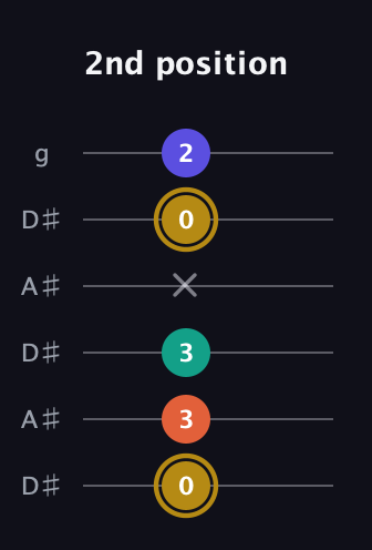 D♯ Half-Diminished 7th Sharp 13th guitar tab — 2nd position (0 3 3 x 0 2) in Open C Tuning (CGCGCE) · Capo 3