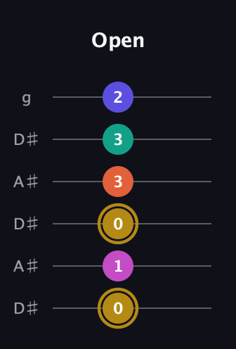 D♯ Half-Diminished 7th Sharp 5th guitar tab — Open (0 1 0 3 3 2) in Open C Tuning (CGCGCE) · Capo 3