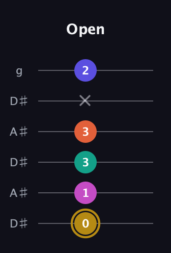 D♯ Half-Diminished 7th Sharp 5th guitar tab — Open (0 1 3 3 x 2) in Open C Tuning (CGCGCE) · Capo 3