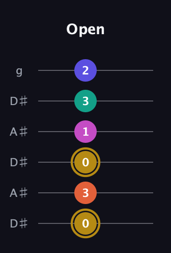 D♯ Half-Diminished 7th Sharp 5th guitar tab — Open (0 3 0 1 3 2) in Open C Tuning (CGCGCE) · Capo 3