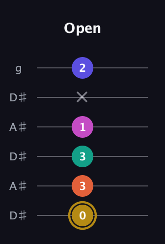 D♯ Half-Diminished 7th Sharp 5th guitar tab — Open (0 3 3 1 x 2) in Open C Tuning (CGCGCE) · Capo 3