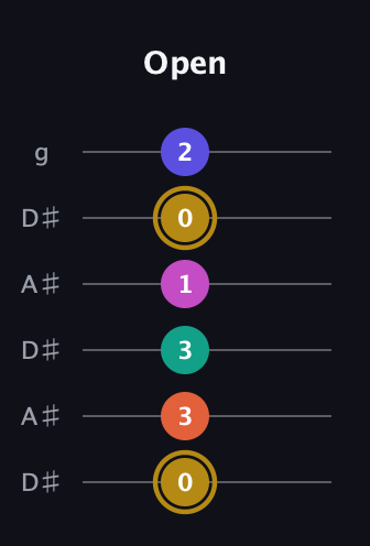 D♯ Half-Diminished 7th Sharp 5th guitar tab — Open (0 3 3 1 0 2) in Open C Tuning (CGCGCE) · Capo 3